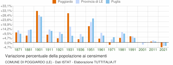 Grafico variazione percentuale della popolazione Comune di Poggiardo (LE)