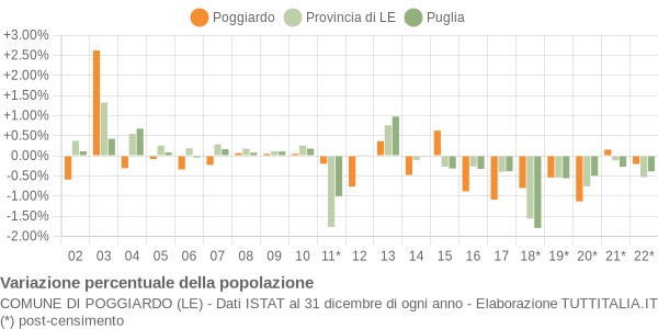 Variazione percentuale della popolazione Comune di Poggiardo (LE)