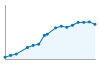 Grafico andamento storico popolazione Comune di Poggiardo (LE)