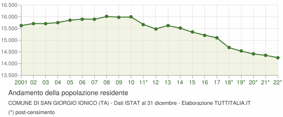 Andamento popolazione Comune di San Giorgio Ionico (TA)