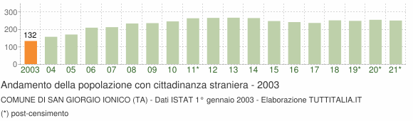 Grafico andamento popolazione stranieri Comune di San Giorgio Ionico (TA)