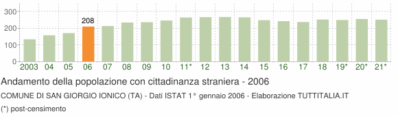 Grafico andamento popolazione stranieri Comune di San Giorgio Ionico (TA)