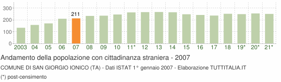 Grafico andamento popolazione stranieri Comune di San Giorgio Ionico (TA)