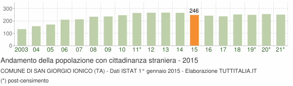 Grafico andamento popolazione stranieri Comune di San Giorgio Ionico (TA)