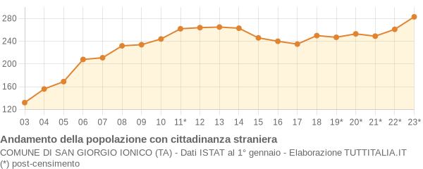 Andamento popolazione stranieri Comune di San Giorgio Ionico (TA)