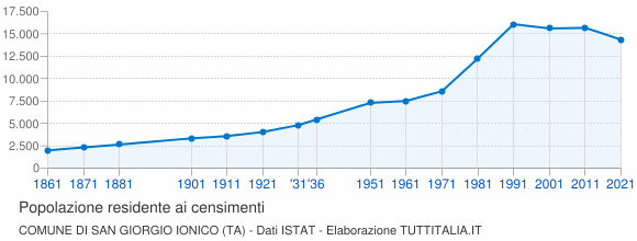 Grafico andamento storico popolazione Comune di San Giorgio Ionico (TA)