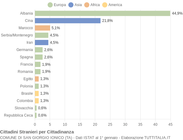 Grafico cittadinanza stranieri - San Giorgio Ionico 2004