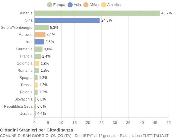 Grafico cittadinanza stranieri - San Giorgio Ionico 2005