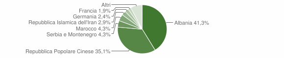 Grafico cittadinanza stranieri - San Giorgio Ionico 2006