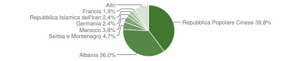 Grafico cittadinanza stranieri - San Giorgio Ionico 2007