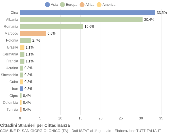 Grafico cittadinanza stranieri - San Giorgio Ionico 2014