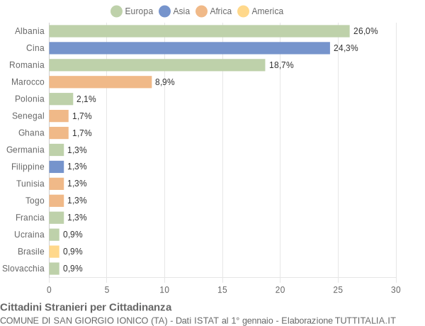 Grafico cittadinanza stranieri - San Giorgio Ionico 2017