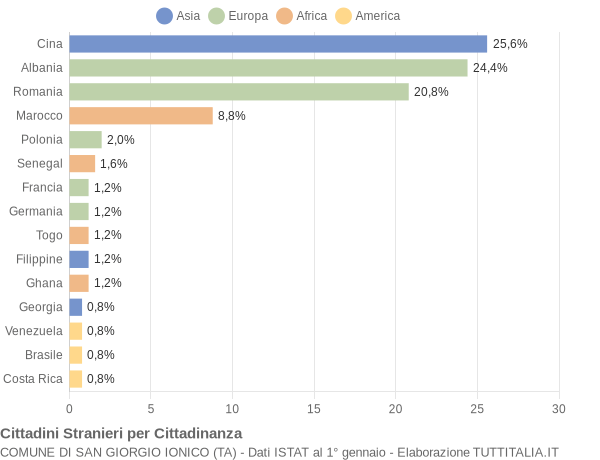 Grafico cittadinanza stranieri - San Giorgio Ionico 2018