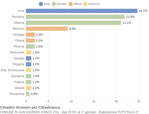 Grafico cittadinanza stranieri - San Giorgio Ionico 2019