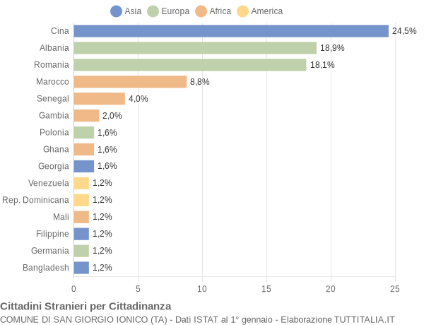 Grafico cittadinanza stranieri - San Giorgio Ionico 2021