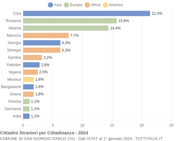 Grafico cittadinanza stranieri - San Giorgio Ionico 2024