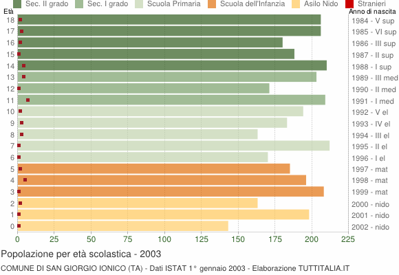 Grafico Popolazione in età scolastica - San Giorgio Ionico 2003