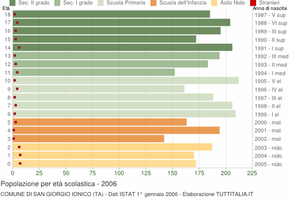 Grafico Popolazione in età scolastica - San Giorgio Ionico 2006