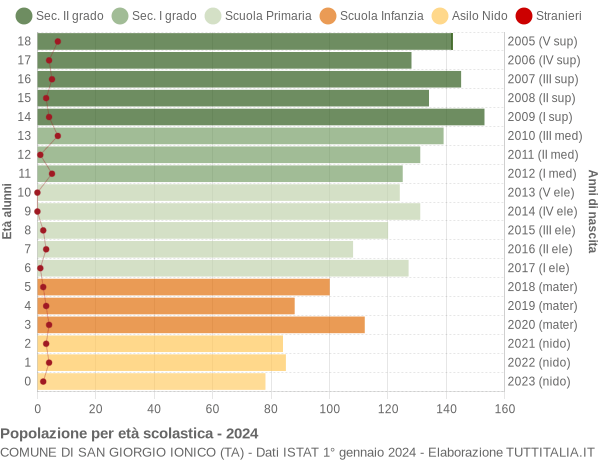 Grafico Popolazione in età scolastica - San Giorgio Ionico 2024