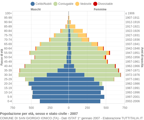 Grafico Popolazione per età, sesso e stato civile Comune di San Giorgio Ionico (TA)