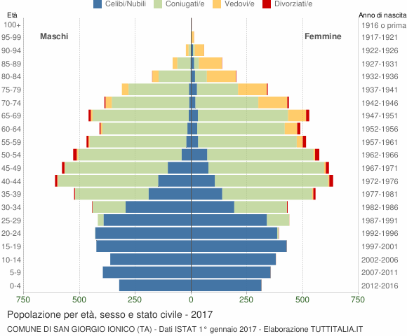 Grafico Popolazione per età, sesso e stato civile Comune di San Giorgio Ionico (TA)