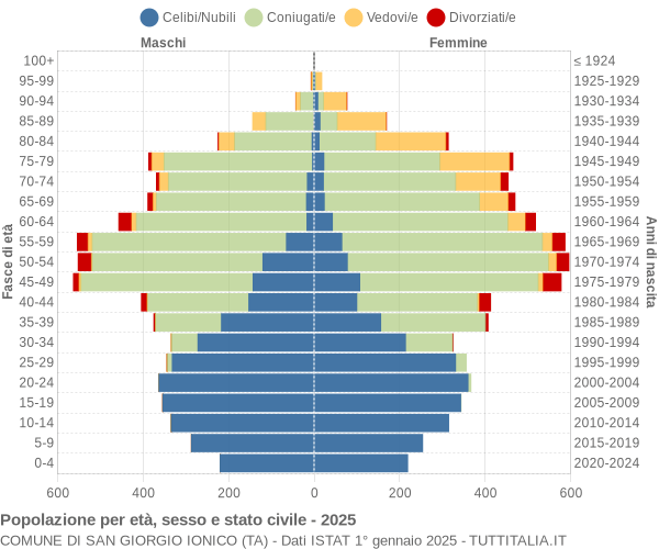 Grafico Popolazione per età, sesso e stato civile Comune di San Giorgio Ionico (TA)