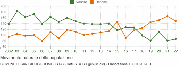 Grafico movimento naturale della popolazione Comune di San Giorgio Ionico (TA)
