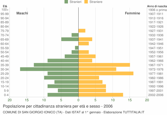 Grafico cittadini stranieri - San Giorgio Ionico 2006