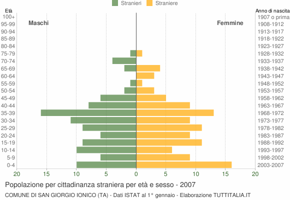Grafico cittadini stranieri - San Giorgio Ionico 2007