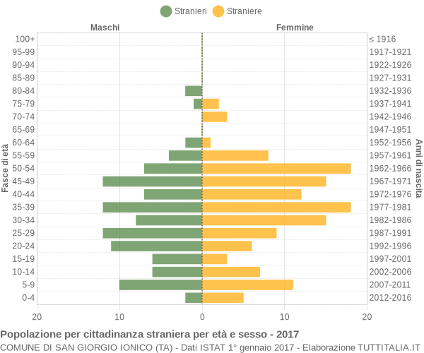 Grafico cittadini stranieri - San Giorgio Ionico 2017