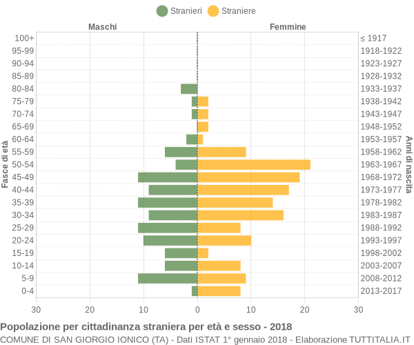 Grafico cittadini stranieri - San Giorgio Ionico 2018