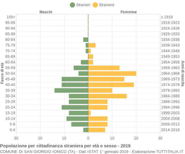 Grafico cittadini stranieri - San Giorgio Ionico 2019