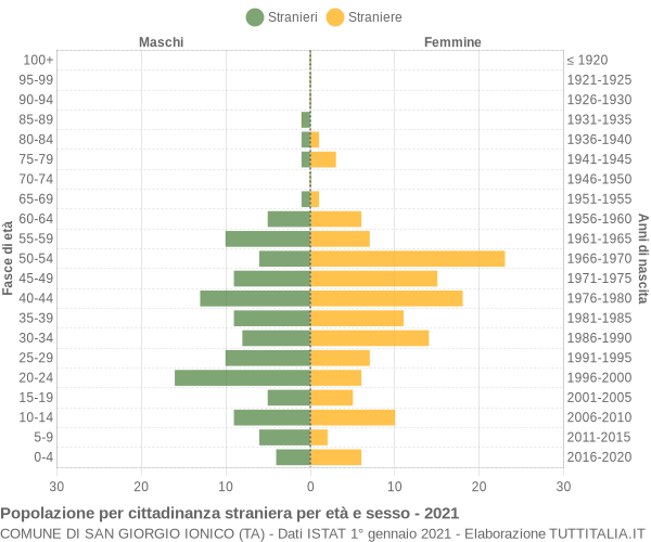 Grafico cittadini stranieri - San Giorgio Ionico 2021