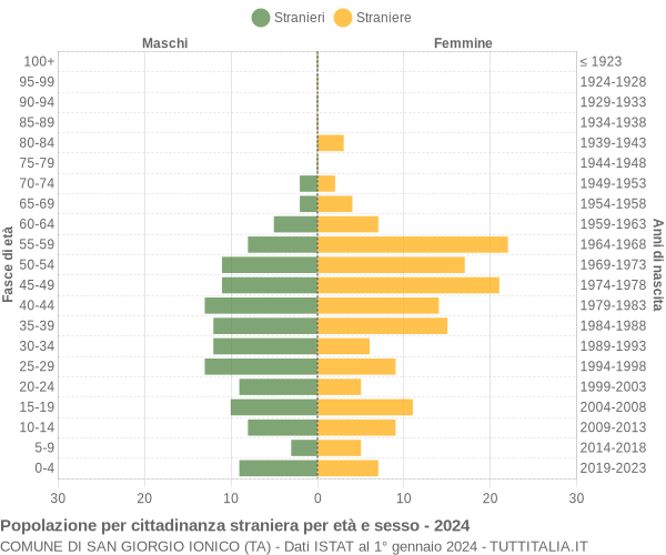 Grafico cittadini stranieri - San Giorgio Ionico 2024