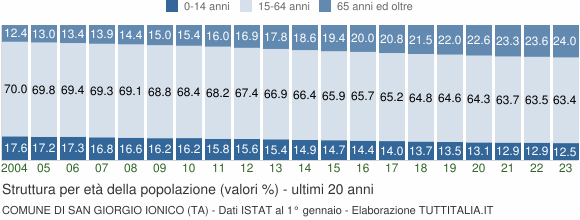 Grafico struttura della popolazione Comune di San Giorgio Ionico (TA)