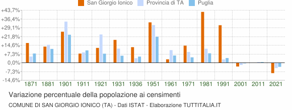 Grafico variazione percentuale della popolazione Comune di San Giorgio Ionico (TA)