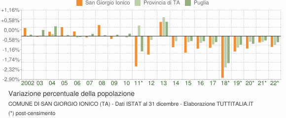 Variazione percentuale della popolazione Comune di San Giorgio Ionico (TA)