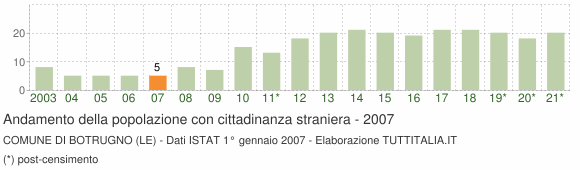 Grafico andamento popolazione stranieri Comune di Botrugno (LE)
