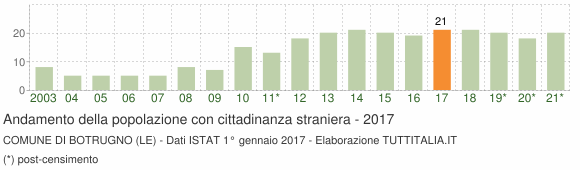 Grafico andamento popolazione stranieri Comune di Botrugno (LE)