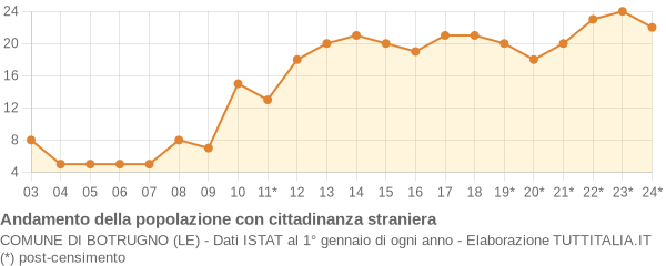 Andamento popolazione stranieri Comune di Botrugno (LE)