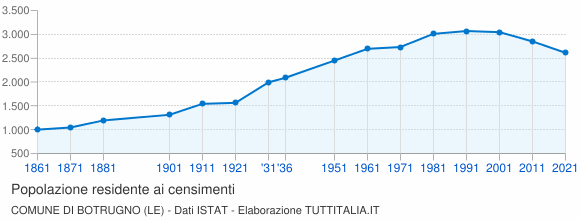 Grafico andamento storico popolazione Comune di Botrugno (LE)