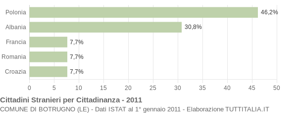 Grafico cittadinanza stranieri - Botrugno 2011