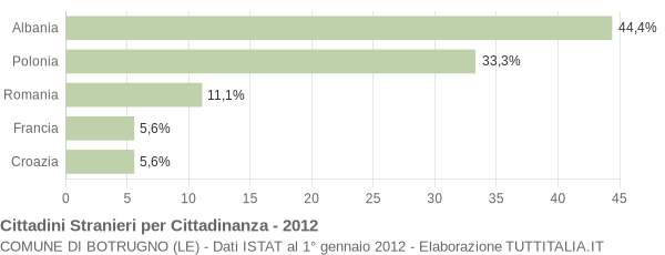 Grafico cittadinanza stranieri - Botrugno 2012