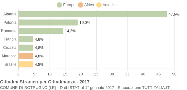 Grafico cittadinanza stranieri - Botrugno 2017