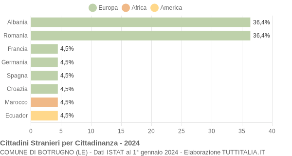 Grafico cittadinanza stranieri - Botrugno 2024