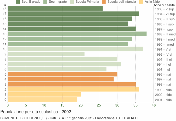 Grafico Popolazione in età scolastica - Botrugno 2002