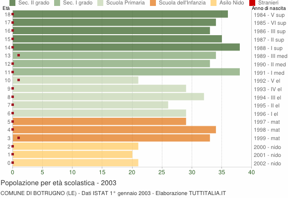 Grafico Popolazione in età scolastica - Botrugno 2003