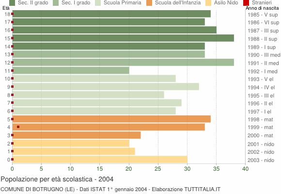 Grafico Popolazione in età scolastica - Botrugno 2004