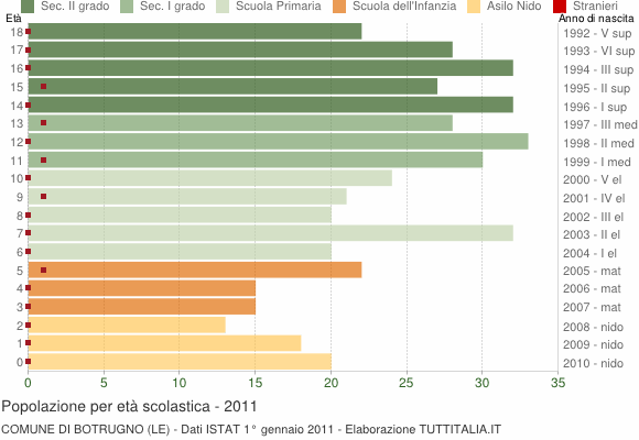 Grafico Popolazione in età scolastica - Botrugno 2011