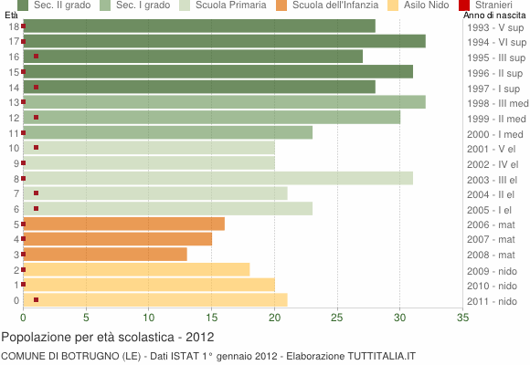 Grafico Popolazione in età scolastica - Botrugno 2012